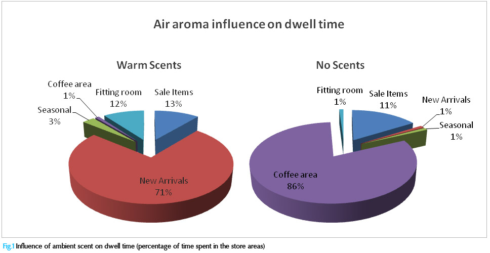 Influence of ambient scent on dwell time (percentage of time spent in the store areas)